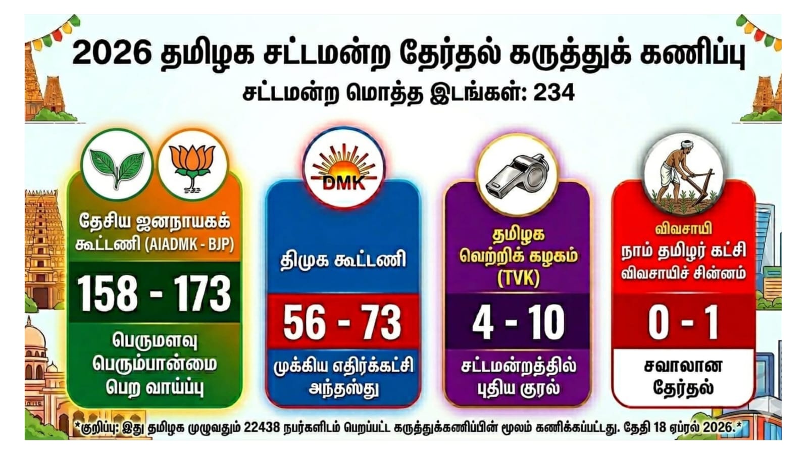 The Rook மற்றும் தின சேவல் இணைந்து நடத்திய கருத்து கணிப்பு… தமிழகத்தில் ஆட்சியை பிடிக்கப்போவது யார்… இதோ உங்கள் பார்வைக்கு…
